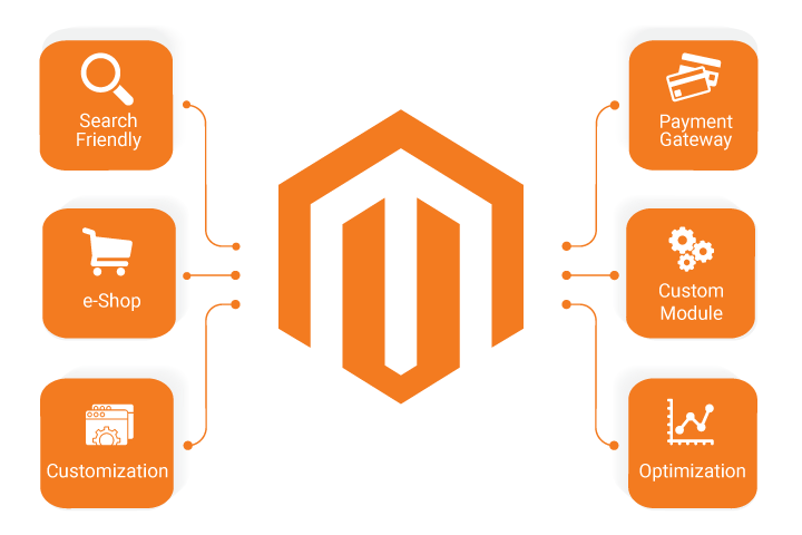 Magento Development | PagesPlanet